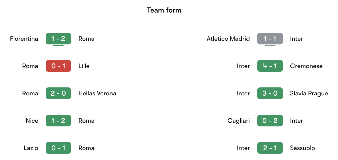 Phong độ gần nhất AS Roma vs Inter Milan | Keolive