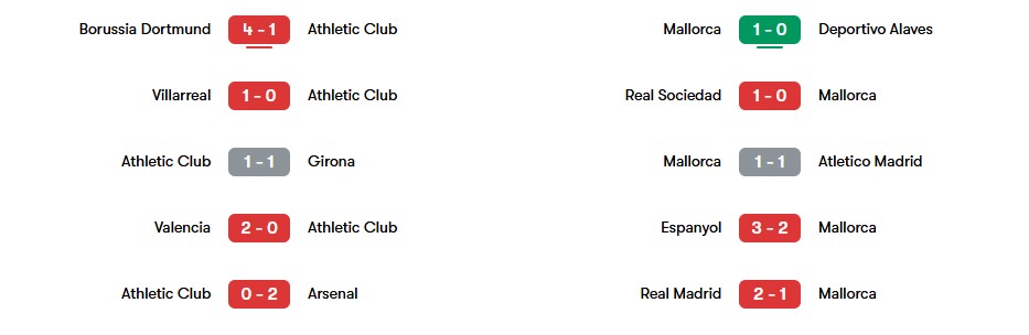 Phong độ gần nhất của Athletic Club và Mallorca | Keolive