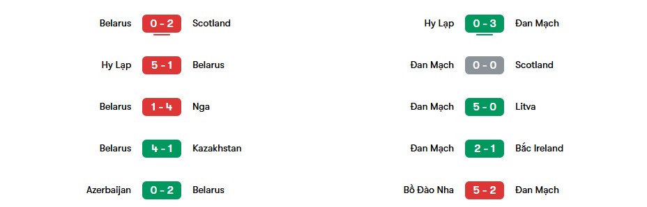 Phong độ gần nhất của Belarus và Đan Mạch | Keolive