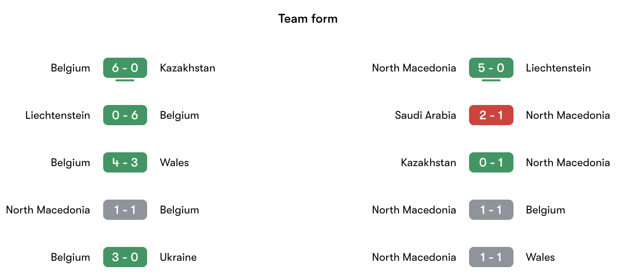 Phong độ gần nhất Belgium vs North Macedonia | Keolive