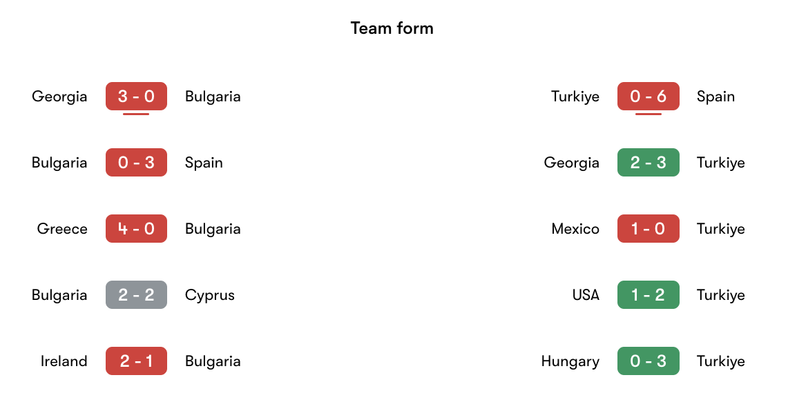 Phong độ gần nhất Bulgaria vs Turkiye | Keolive