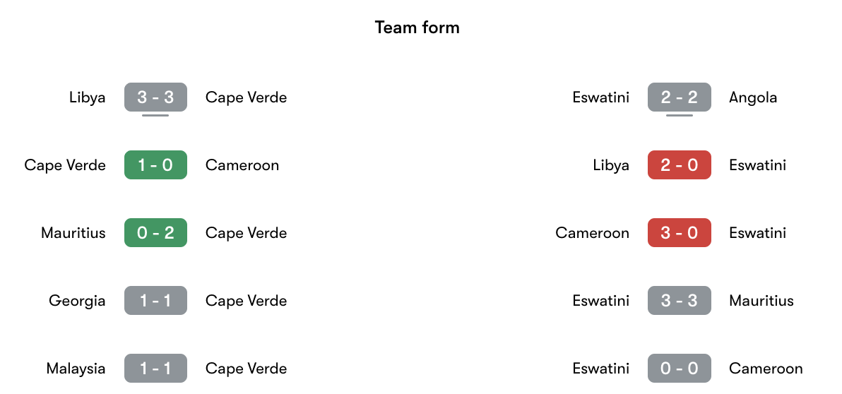 Phong độ gần nhất Cape Verde vs Eswatini | Keolive