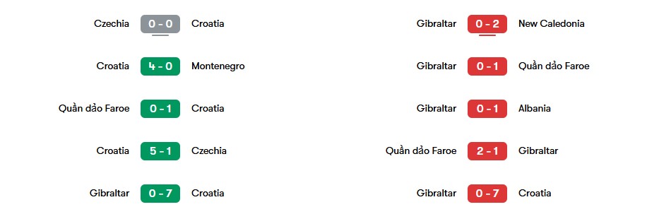 Phong độ gần nhất của Croatia và Gibraltar | Keolive