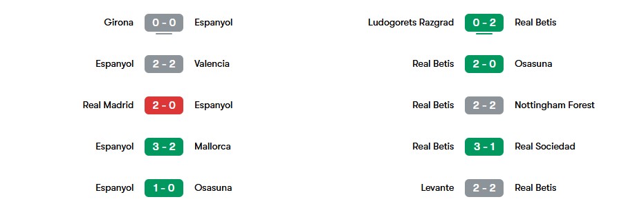 Phong độ gần nhất của Espanyol và Real Betis | Keolive