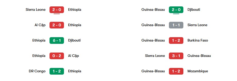 Phong độ gần nhất của Ethiopia và Guinea-Bissau | Keolive