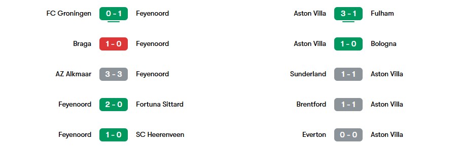 Phong độ gần nhất của Feyenoord và Aston Villa | Keolive