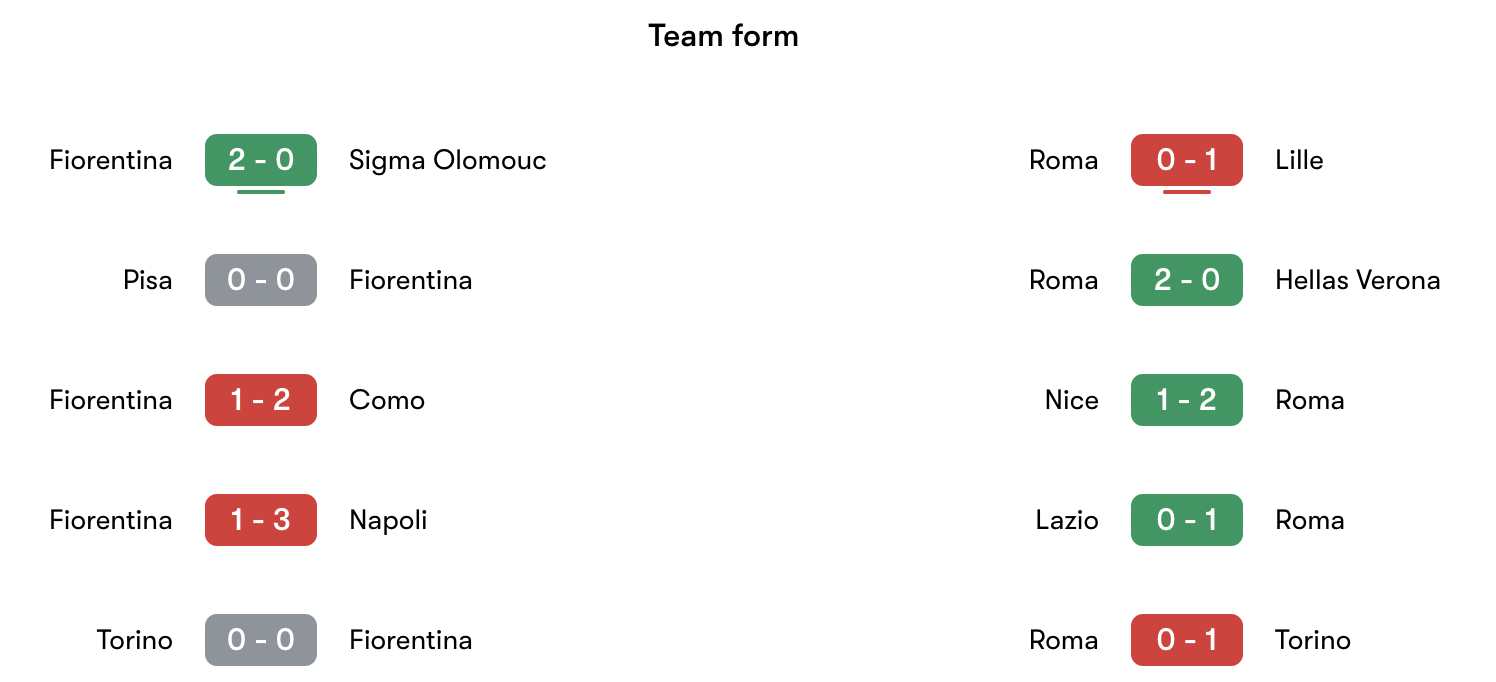 Phong độ gần nhất Fiorentina vs AS Roma | Keolive