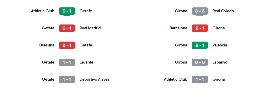 Phong độ gần nhất của Getafe vs Girona  | Keolive