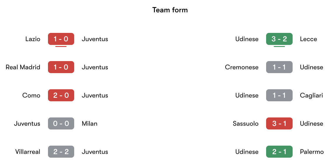 Phong độ gần nhất Juventus vs Udinese | Keolive