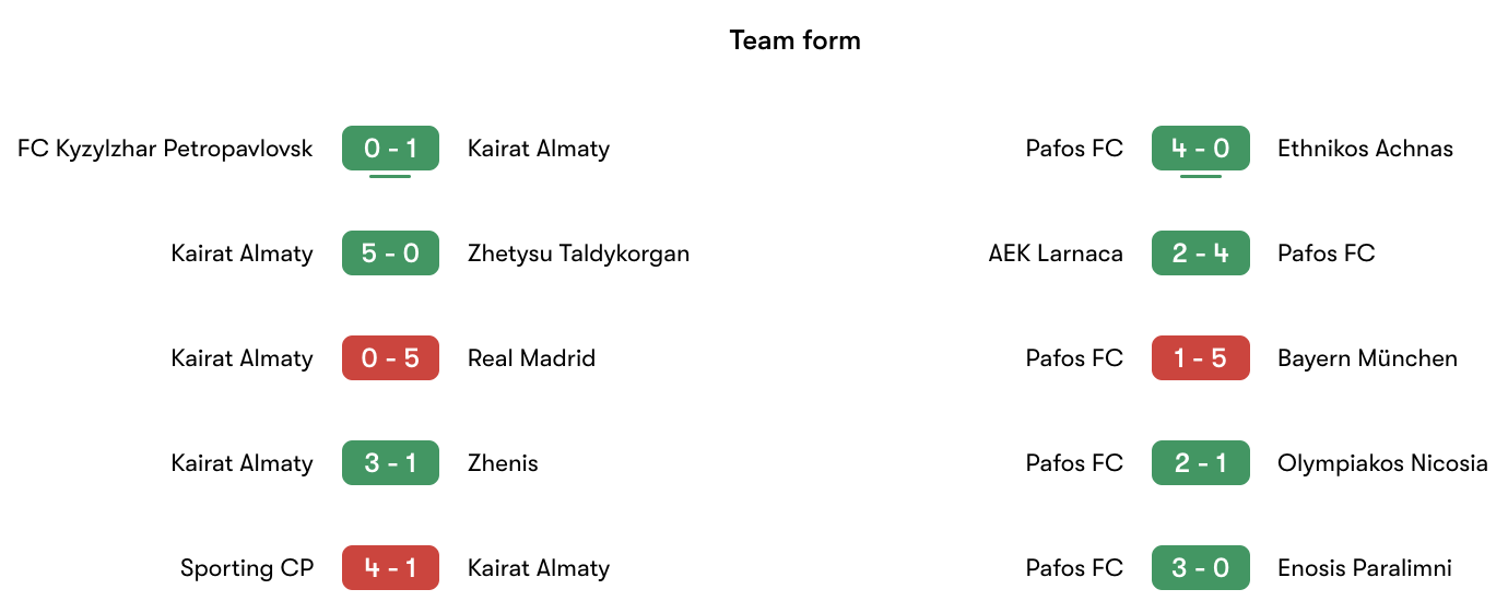 Phong độ gần nhất Kairat Almaty vs Pafos FC | Keolive
