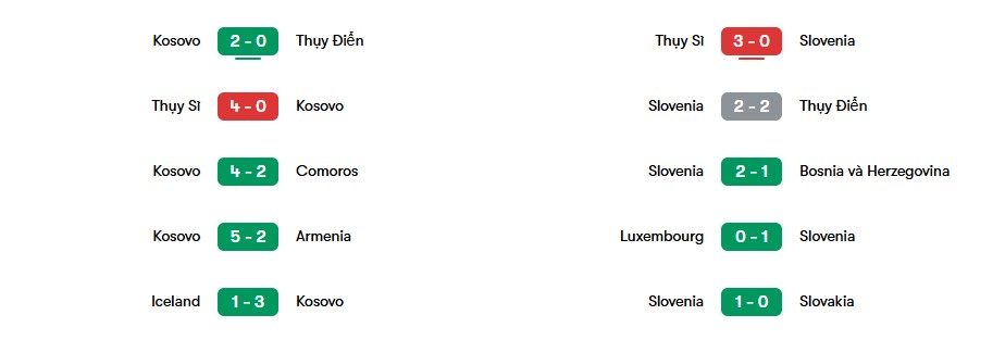 Phong độ gần nhất của Kosovo và Slovenia | Keolive