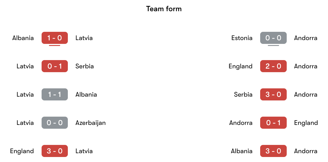 Phong độ gần nhất Latvia vs Andorra | Keolive