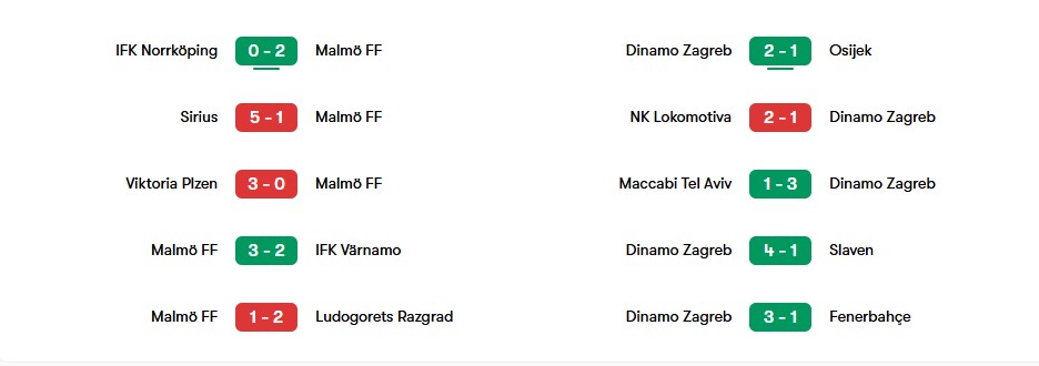 Phong độ gần nhất của Malmo FF vs Dinamo Zagreb | Keolive