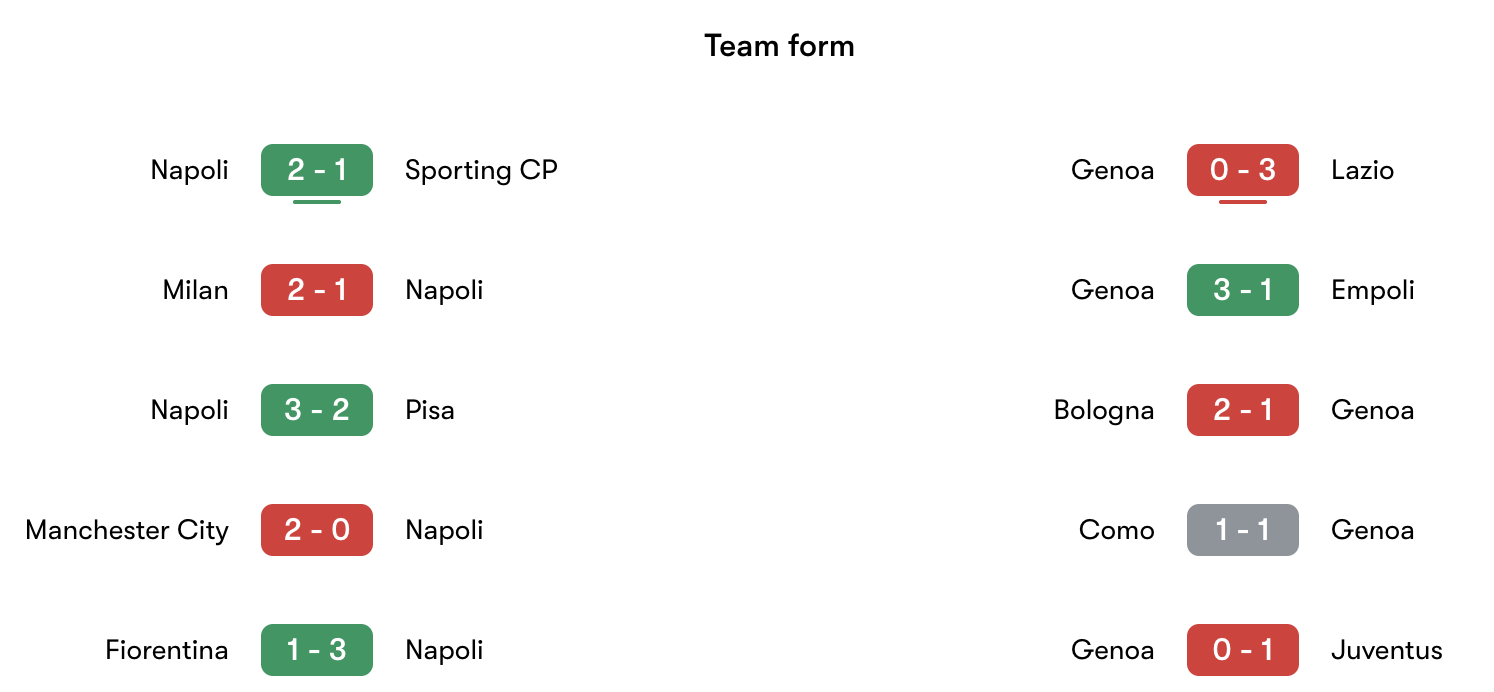 Phong độ gần nhất Napoli vs Genoa | Keolive