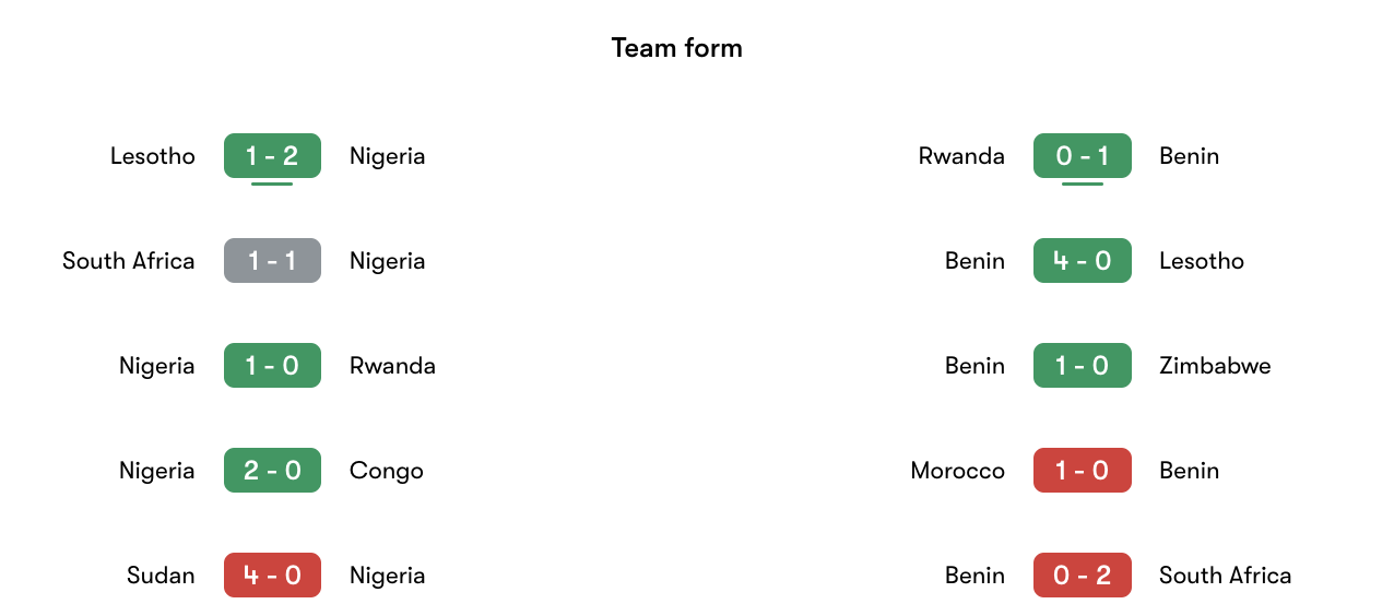 Phong độ gần nhất Nigeria vs Benin | Keolive
