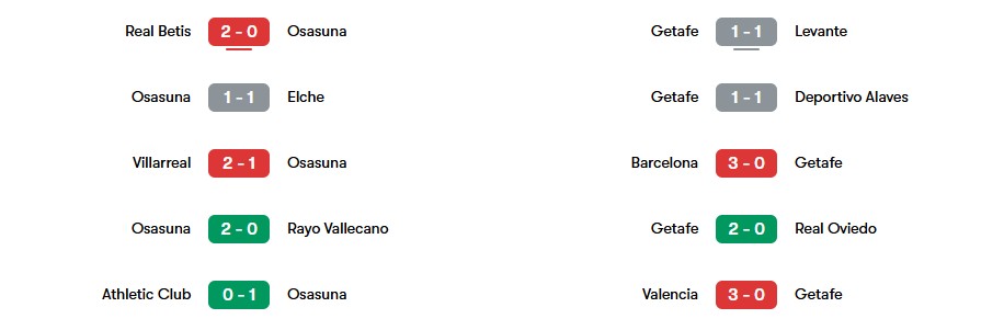 Phong độ gần nhất của Osasuna và Getafe | Keolive