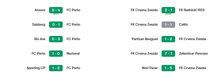 Phong độ gần nhất của Porto và Crvena Zvezda | Keolive