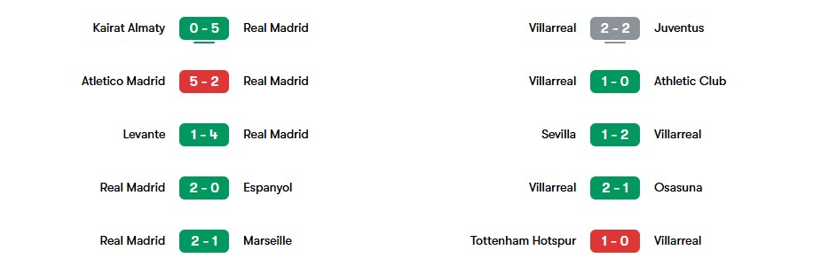 Phong độ gần nhất của Real Madrid và Villarreal | Keolive
