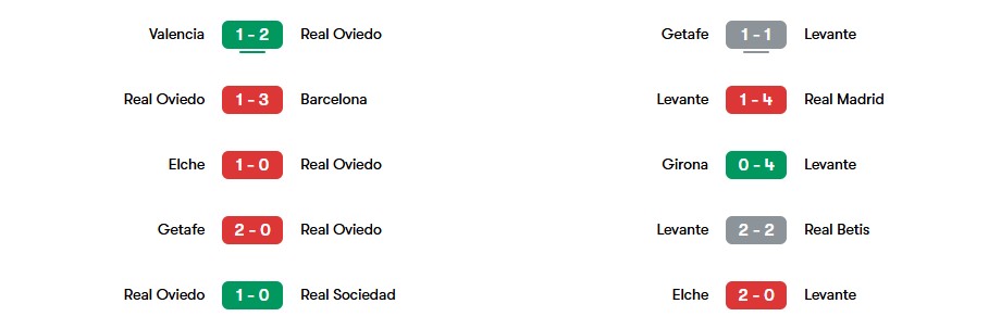 Phong độ gần nhất của Real Oviedo và Levante | Keolive