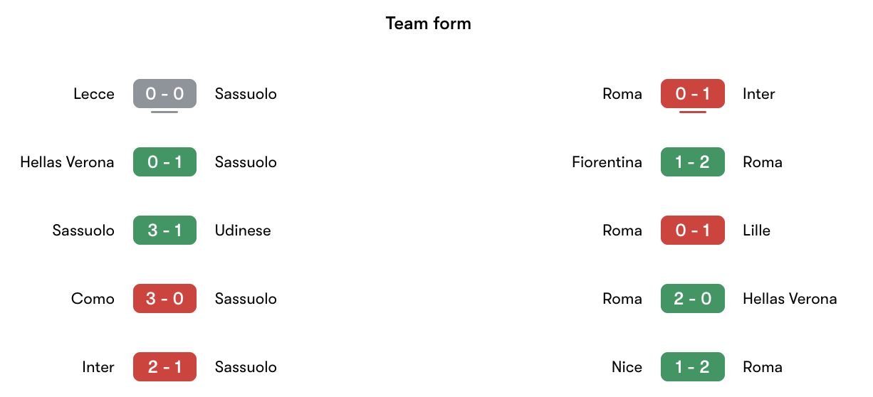 Phong độ gần nhất Sassuolo vs AS Roma | Keolive
