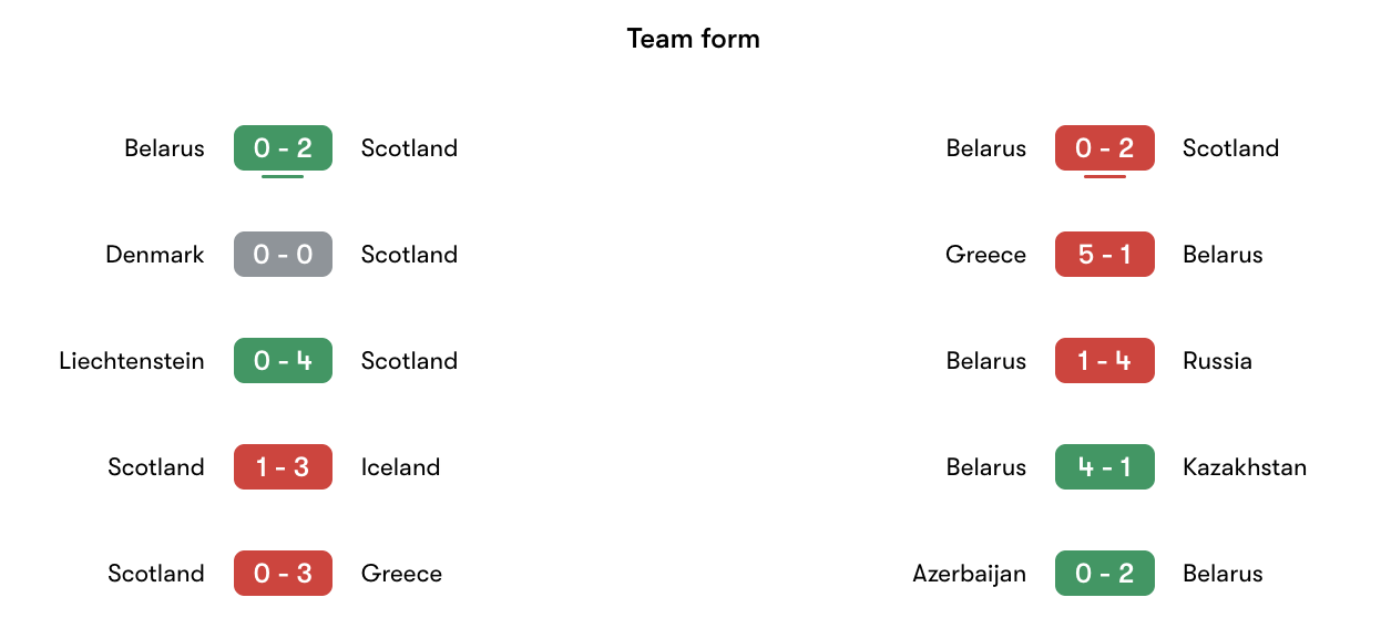 Phong độ gần nhất Scotland vs Belarus | Keolive