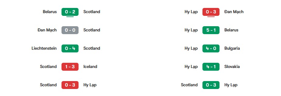 Phong độ gần nhất của Scotland và Hy Lạp | Keolive