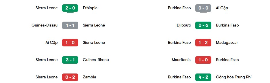 Phong độ gần nhất của Sierra Leone và Burkina Faso | Keolive