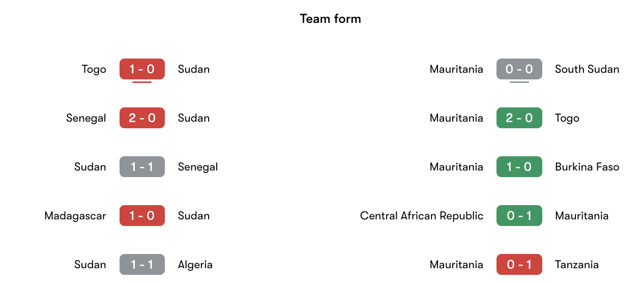 Phong độ gần nhất Sudan vs Mauritania | Keolive