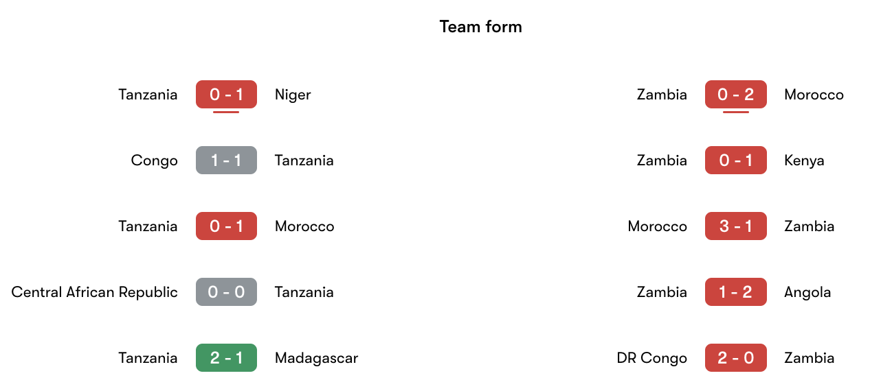 Phong độ gần nhất Tanzania vs Zambia | Keolive