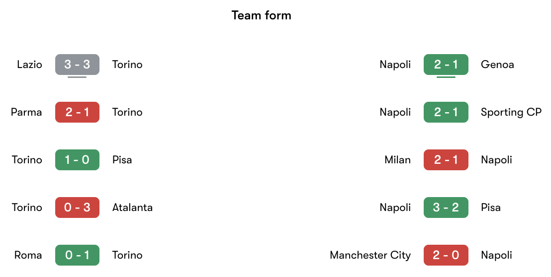 Phong độ gần nhất Torino vs Napoli | Keolive