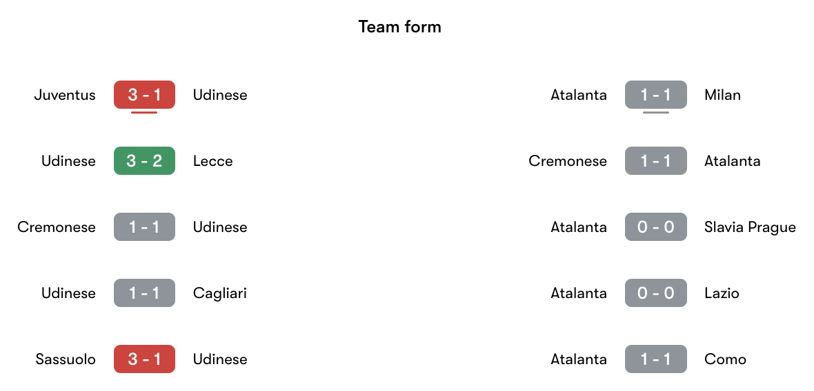 Phong độ gần nhất Udinese vs Atalanta | Keolive