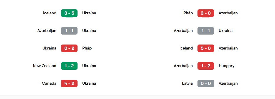 Phong độ gần nhất của Ukraine vs Azerbaijan | Keolive