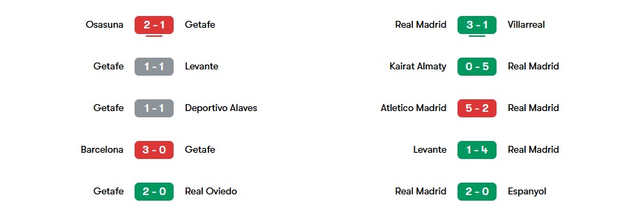 Phong độ gần nhất của Getafe vs Real Madrid | Keolive