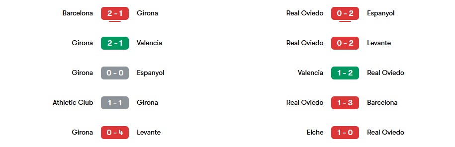 Phong độ gần nhất của Girona vs Real Oviedo | Keolive