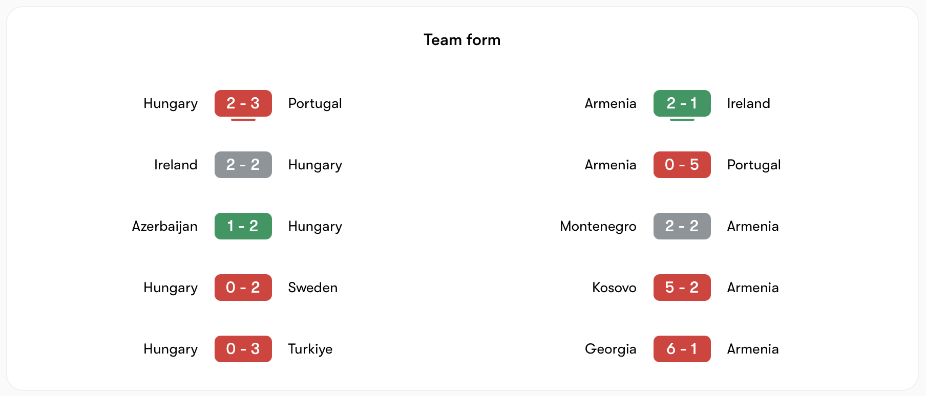 Phong độ Hungary vs Armenia | Keolive