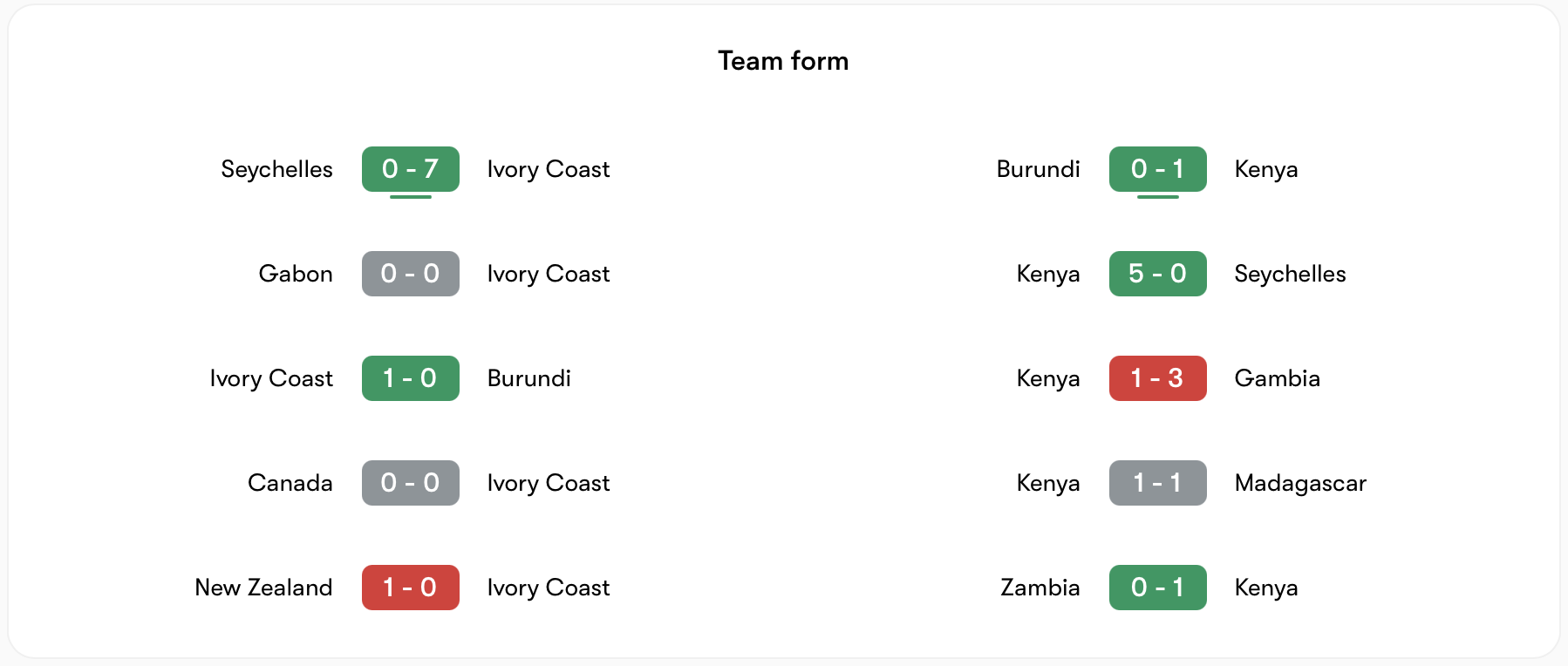 Phong độ Ivory Coast tốt hơn Kenya | Keolive