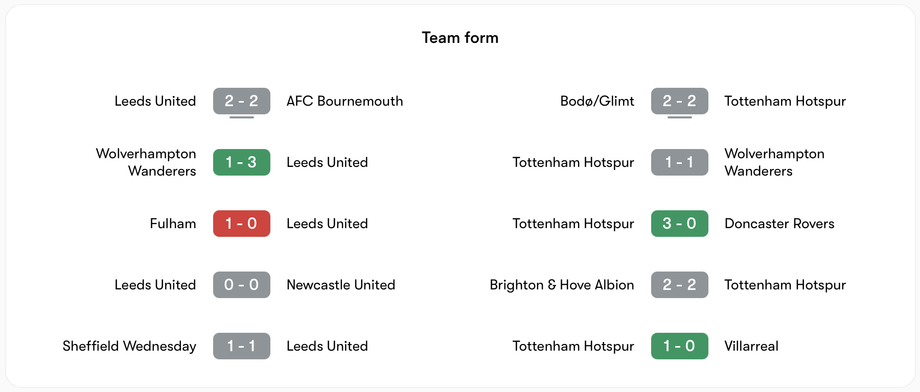 Phong độ Leeds United vs Tottenham gần đây | Keolive