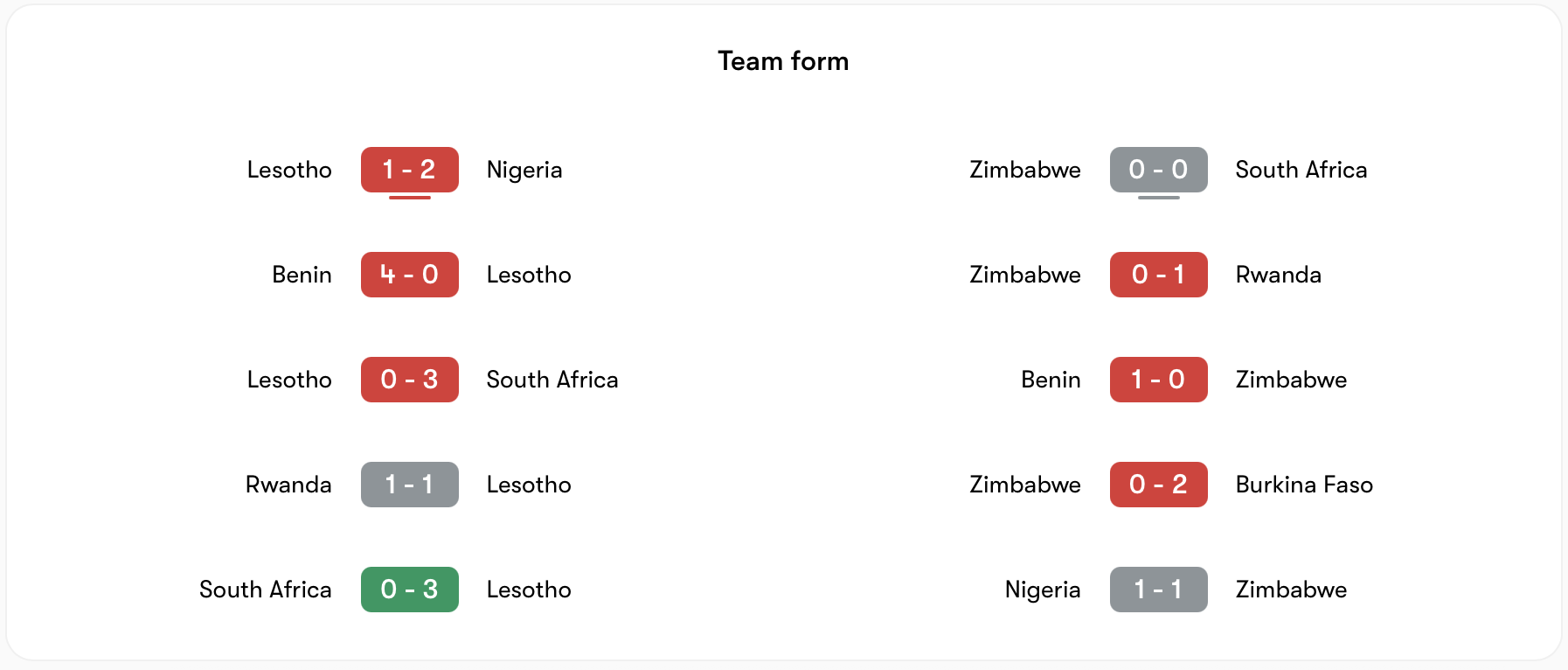 Phong độ Lesotho vs Zimbabwe đều không tốt | Keolive