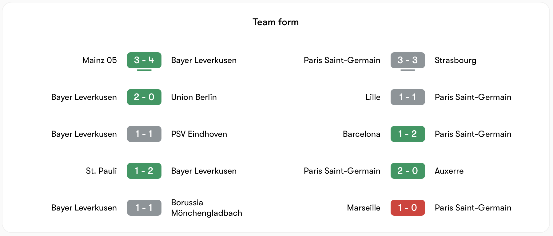Phong độ Leverkusen vs PSG | Keolive