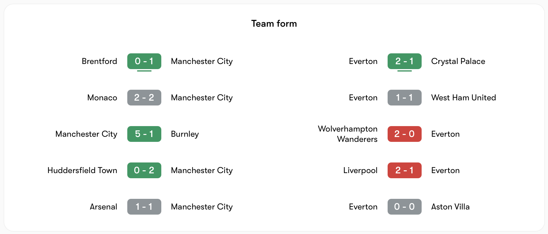 Phong độ Man City tốt hơn Everton | Keolive