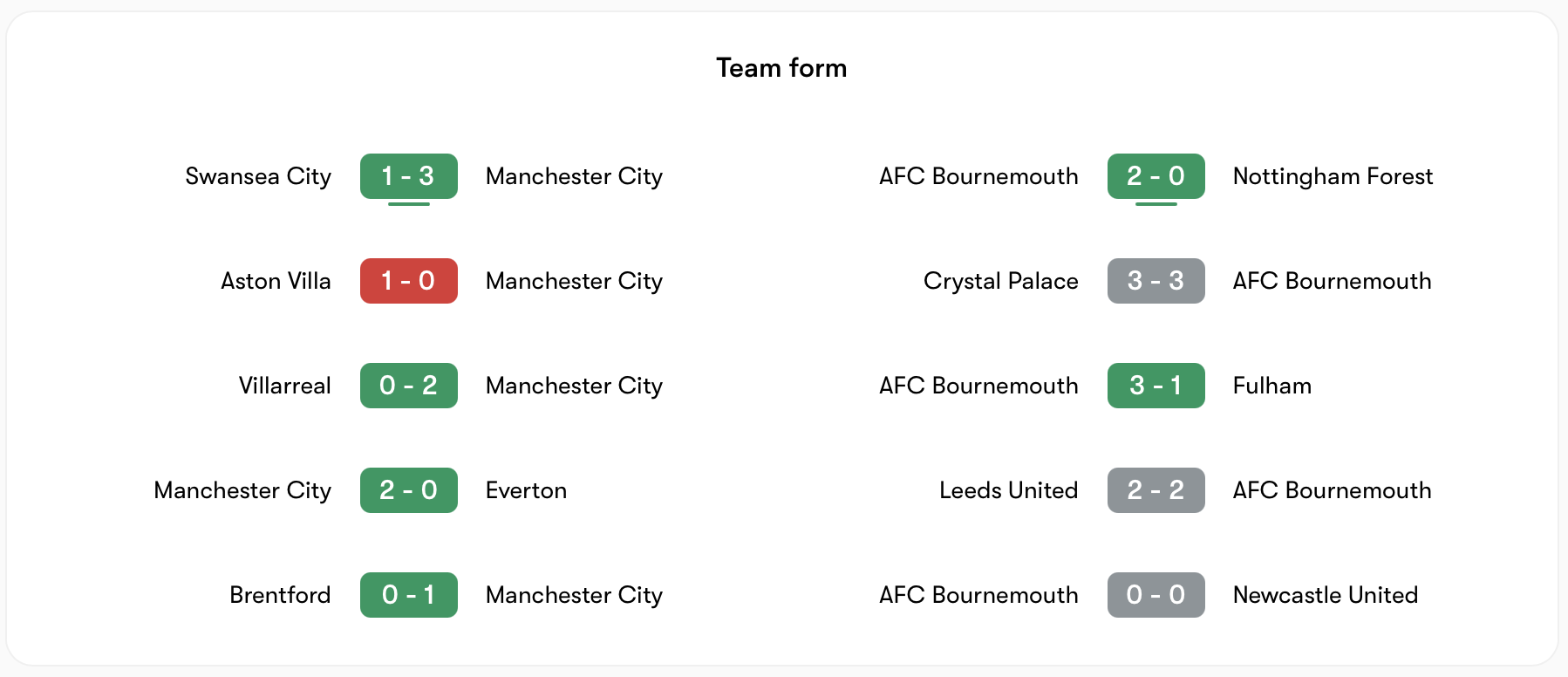 Phong độ Man City vs AFC Bournemouth | Keolive