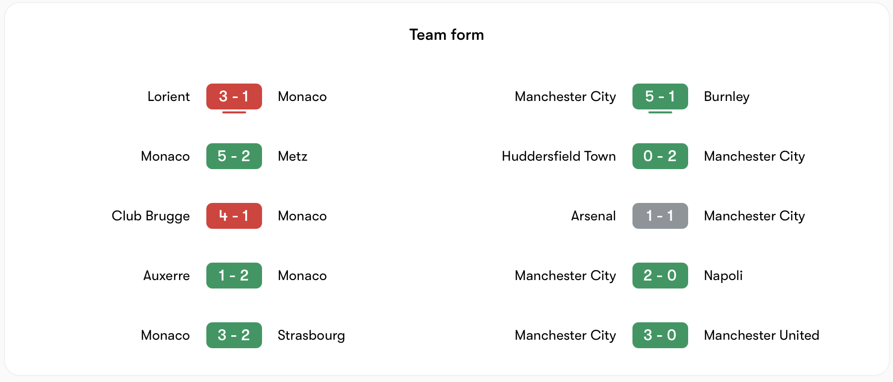 Phong độ Monaco không tốt bằng Manchester City | Keolive