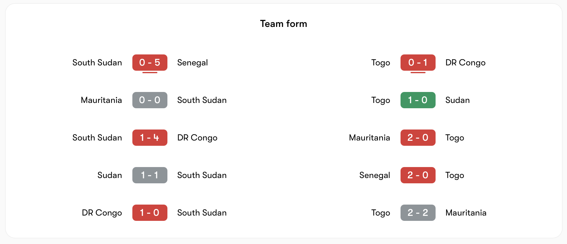Phong độ Nam Sudan vs Togo | Keolive