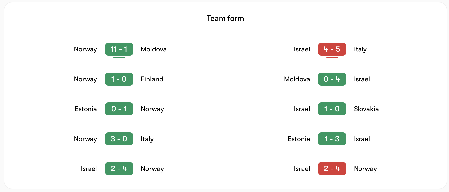 Phong độ Norway tốt hơn Israel | Keolive