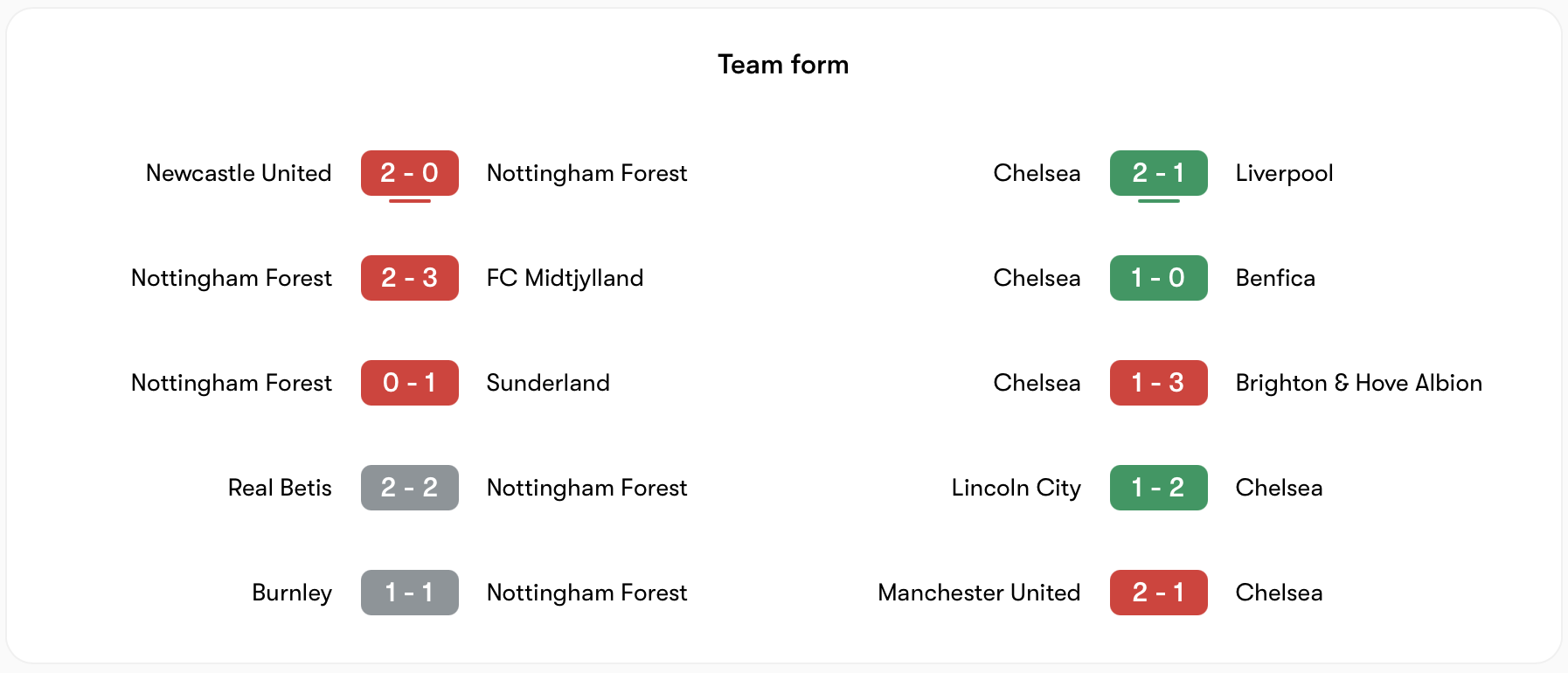 Phong độ Nottingham Forest kém hơn Chelsea | Keolive