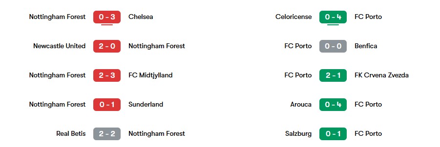 Phong độ gần nhất của Nottingham Forest vs FC Porto | Keolive