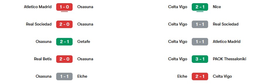 Phong độ gần nhất của Osasuna vs Celta Vigo | Keolive