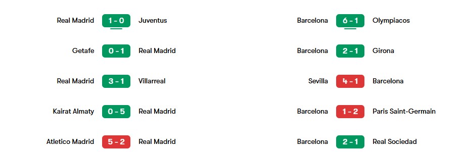 Phong độ gần nhất của Real Madrid vs Barcelona | Keolive