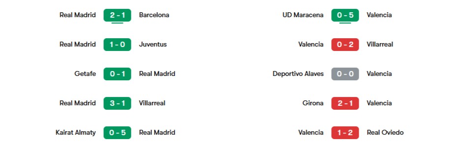 Phong độ gần nhất của Real Madrid vs Valencia | Keolive