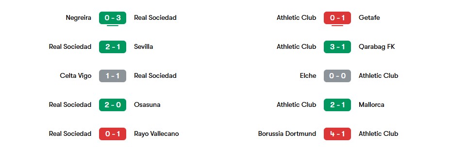 Phong độ gần nhất của Real Sociedad vs Athletic Club | Keolive